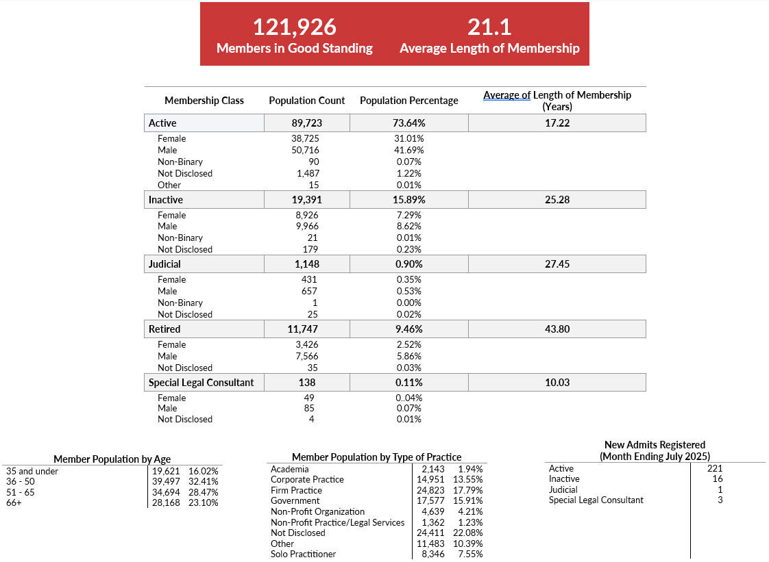 Member Demographics