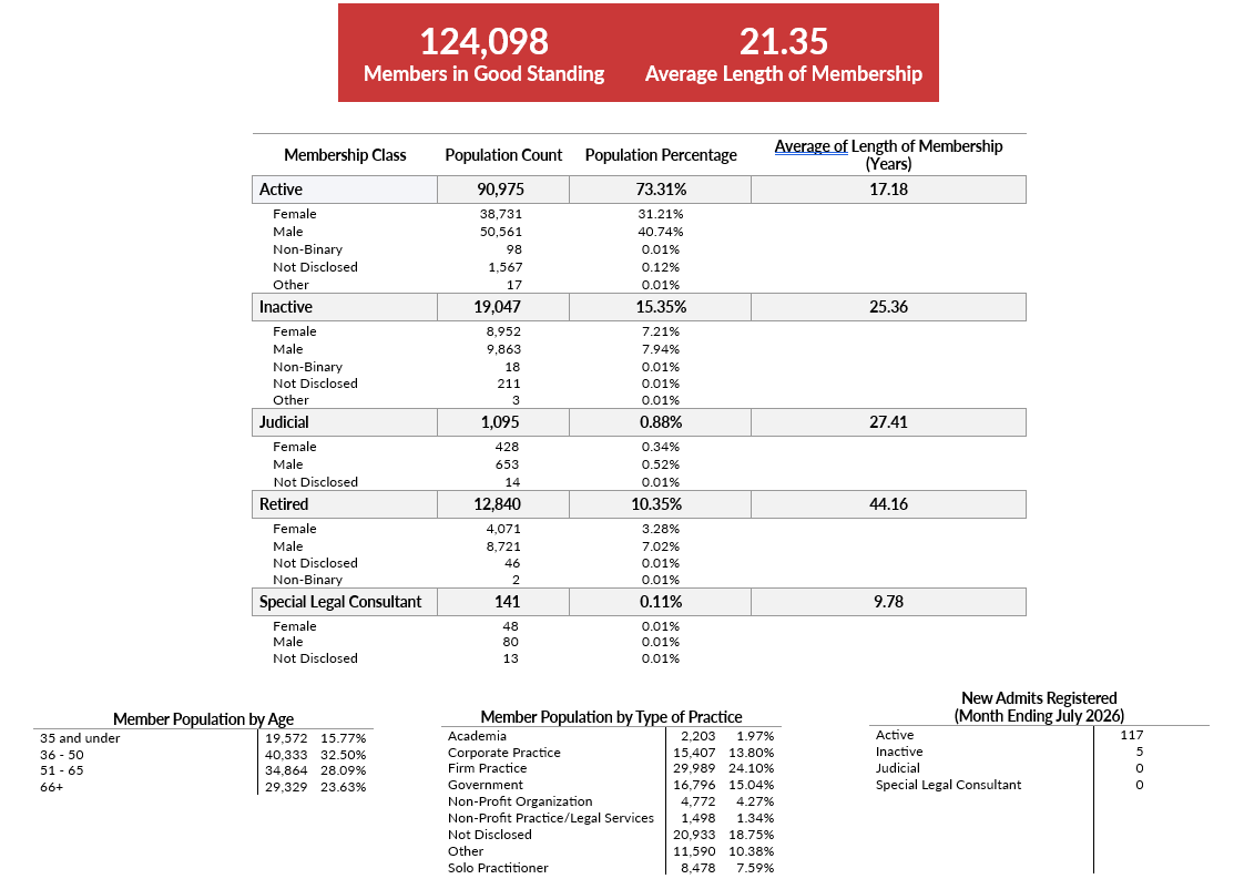 Member Demographics
