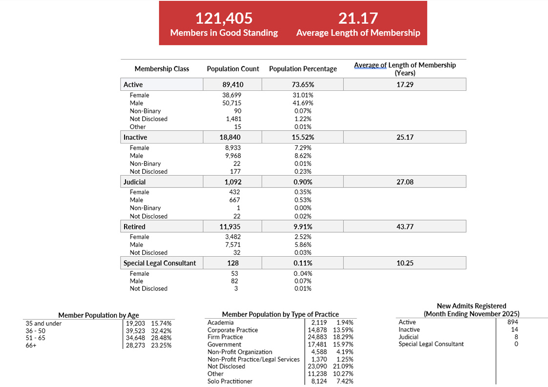 Member Demographics