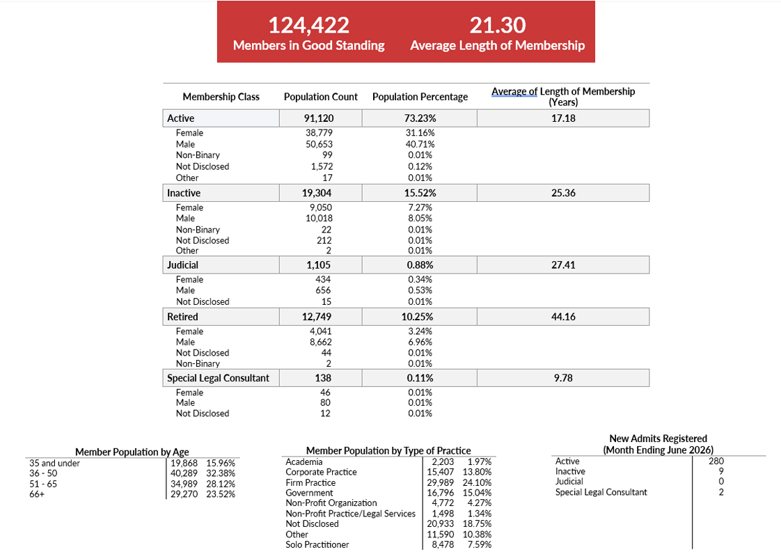 Member Demographics