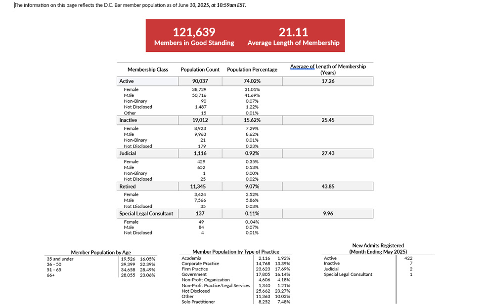Member Demographics
